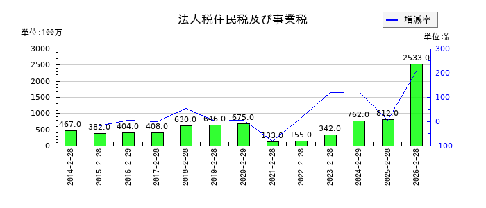 近鉄百貨店の工具器具及び備品純額の推移