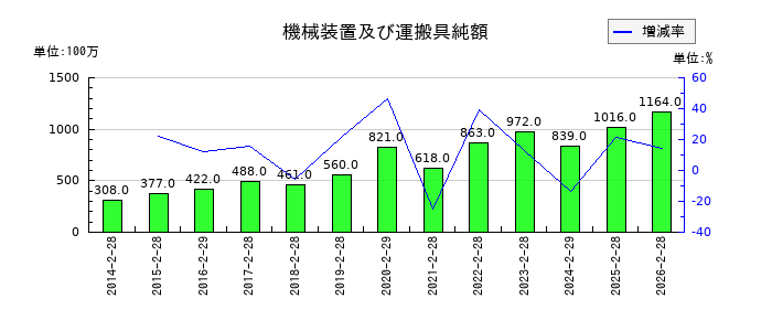 近鉄百貨店の機械装置及び運搬具純額の推移