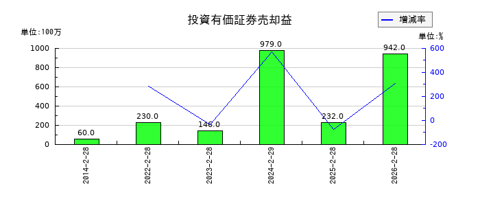 近鉄百貨店の投資有価証券売却益の推移