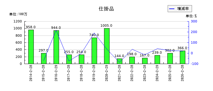 近鉄百貨店の未請求債務整理益の推移