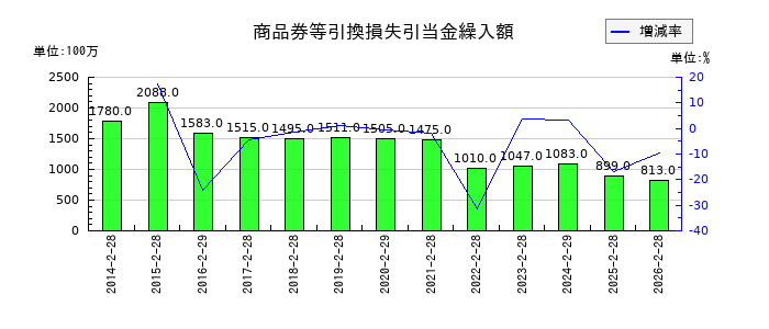 近鉄百貨店の商品券等引換損失引当金繰入額の推移