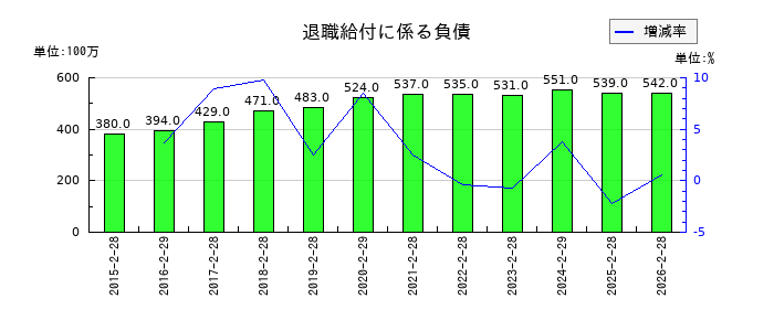 近鉄百貨店の退職給付に係る負債の推移