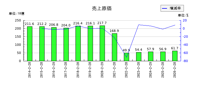 近鉄百貨店の売上原価の推移