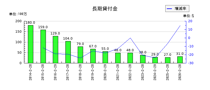 近鉄百貨店の長期貸付金の推移