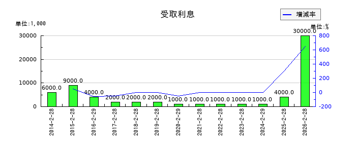 近鉄百貨店の受取利息の推移