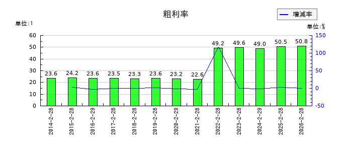 近鉄百貨店の粗利率の推移