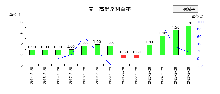 近鉄百貨店の売上高経常利益率の推移