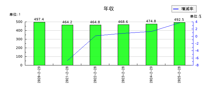 近鉄百貨店の年収の推移