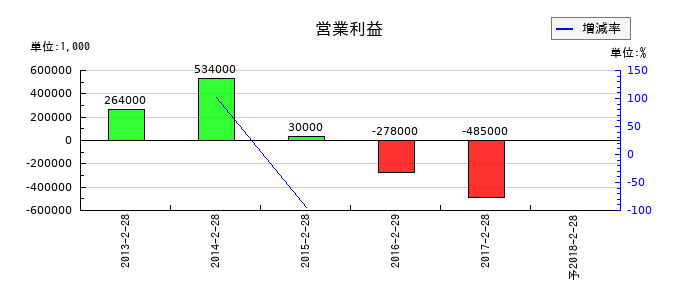 丸栄の通期の営業利益推移