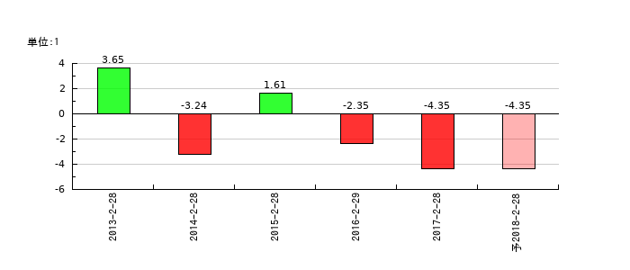 丸栄のEPS(一株当たりの利益)推移