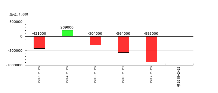 丸栄の通期の純利益推移