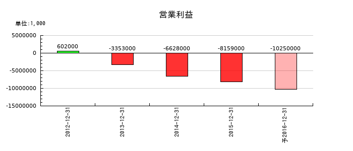 ニッセンホールディングスの通期の営業利益推移