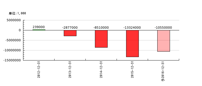 ニッセンホールディングスの通期の純利益推移