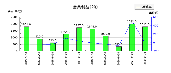テクノアソシエの第2四半期の営業利益推移