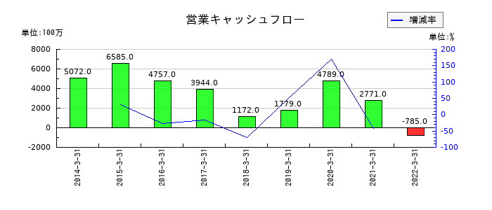 テクノアソシエの営業キャッシュフロー推移