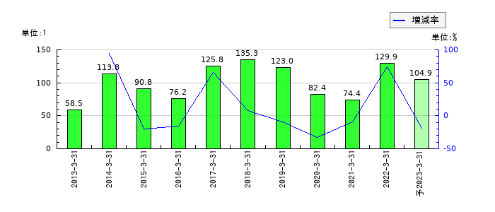 テクノアソシエのEPS(一株当たりの利益)推移