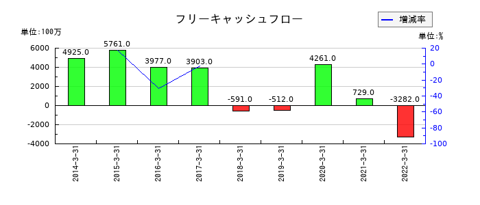 テクノアソシエのフリーキャッシュフロー推移