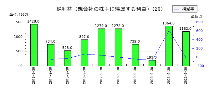 テクノアソシエの第2四半期の純利益推移