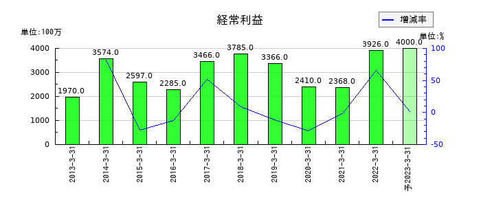 テクノアソシエの通期の経常利益推移