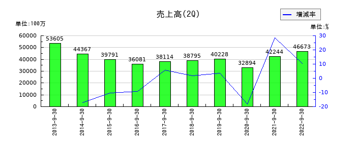 テクノアソシエの第2四半期の売上高推移