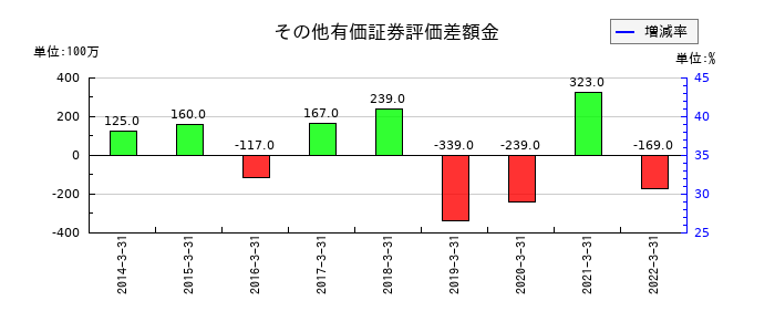 テクノアソシエのその他有価証券評価差額金の推移