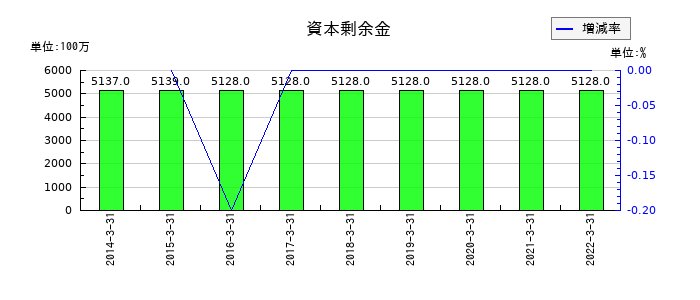 テクノアソシエの資本剰余金の推移