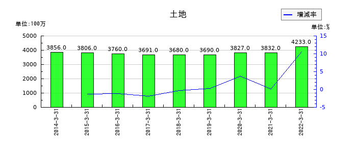 テクノアソシエの土地の推移
