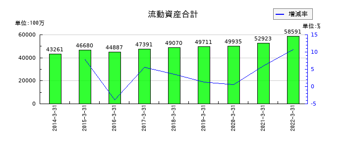 テクノアソシエの流動資産合計の推移