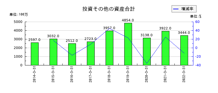 テクノアソシエの投資その他の資産合計の推移