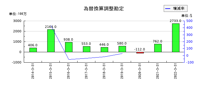 テクノアソシエの為替換算調整勘定の推移
