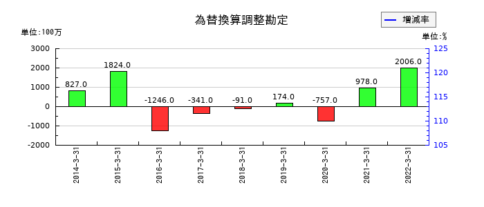 テクノアソシエの為替換算調整勘定の推移