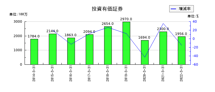 テクノアソシエの投資有価証券の推移