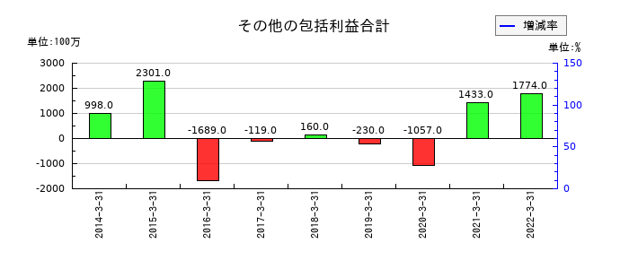 テクノアソシエのその他の包括利益合計の推移
