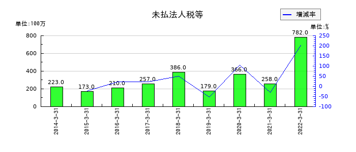 テクノアソシエの未払法人税等の推移
