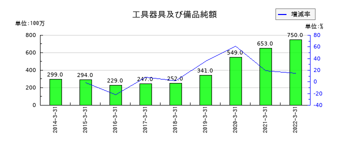 テクノアソシエの工具器具及び備品純額の推移