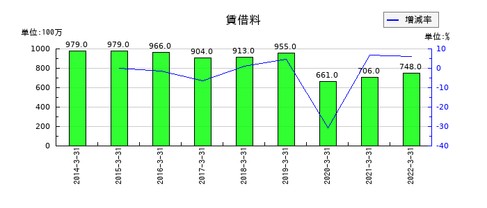 テクノアソシエの賃借料の推移