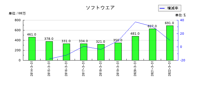 テクノアソシエのソフトウエアの推移
