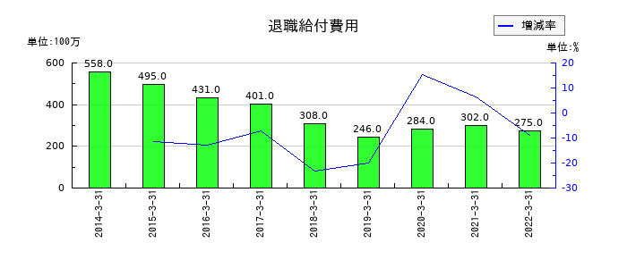 テクノアソシエのその他有価証券評価差額金の推移