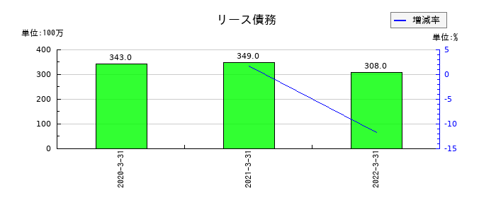 テクノアソシエのリース債務の推移