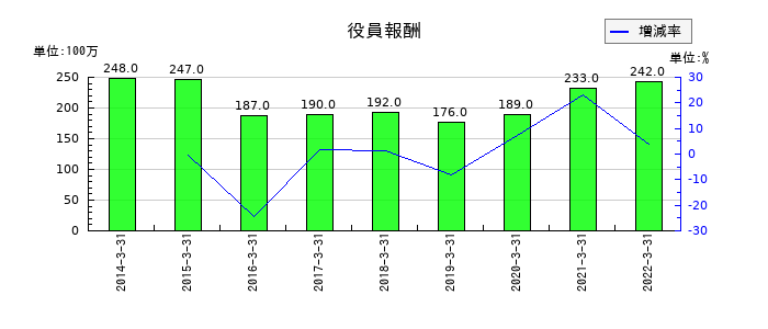 テクノアソシエの役員報酬の推移