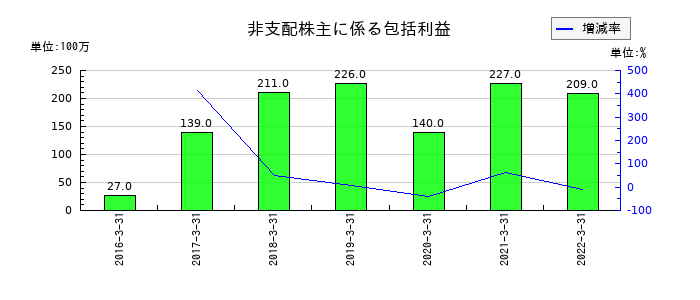 テクノアソシエの非支配株主に係る包括利益の推移