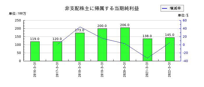 テクノアソシエの非支配株主に帰属する当期純利益の推移