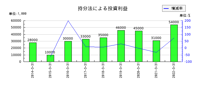 テクノアソシエの持分法による投資利益の推移