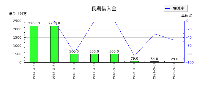 テクノアソシエの長期借入金の推移
