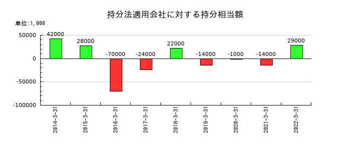 テクノアソシエの持分法適用会社に対する持分相当額の推移