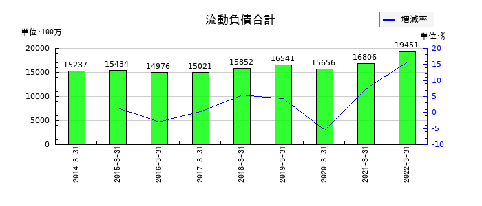 テクノアソシエの流動負債合計の推移