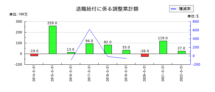 テクノアソシエの退職給付に係る調整累計額の推移