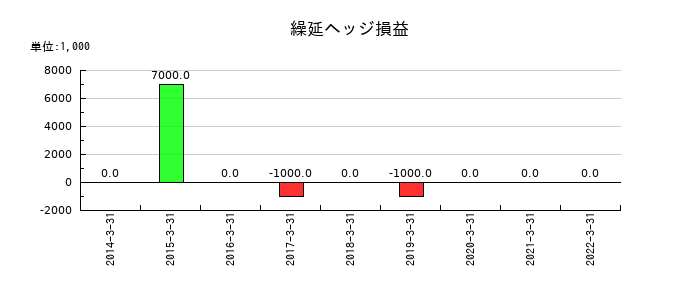 テクノアソシエの繰延ヘッジ損益の推移