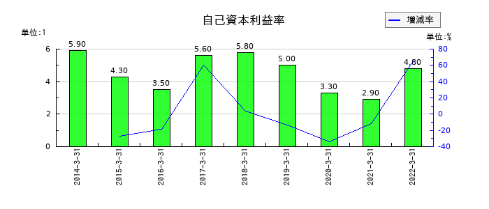 テクノアソシエの自己資本利益率の推移