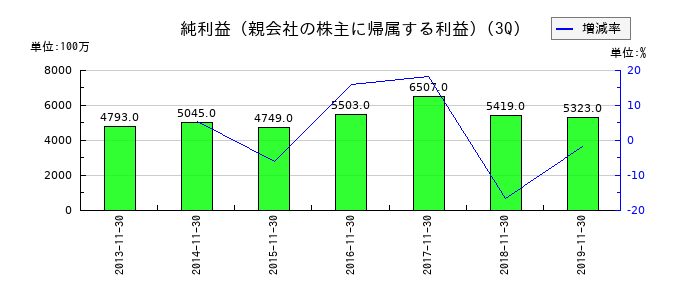 パルコの第3四半期の純利益推移